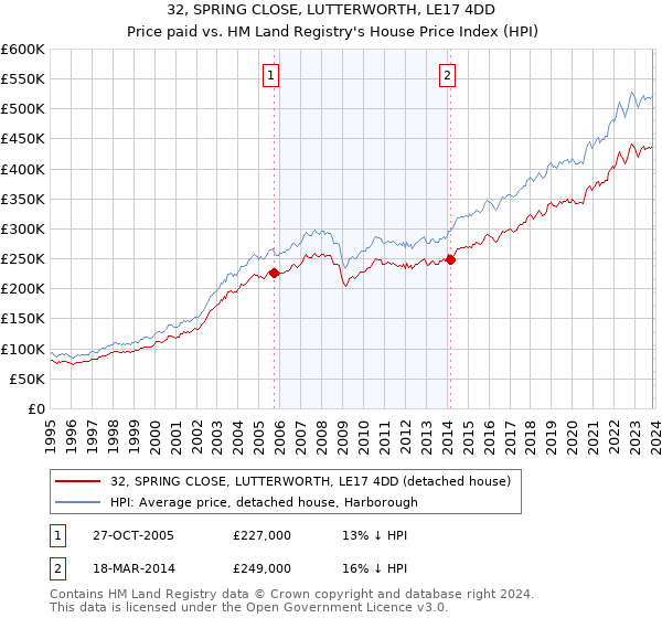 32, SPRING CLOSE, LUTTERWORTH, LE17 4DD: Price paid vs HM Land Registry's House Price Index