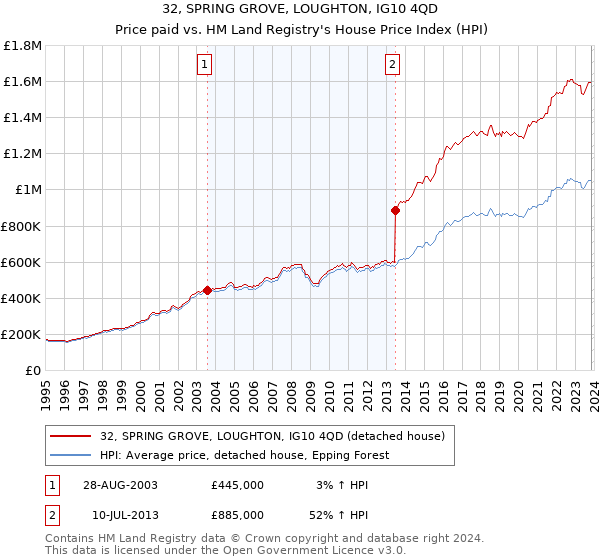 32, SPRING GROVE, LOUGHTON, IG10 4QD: Price paid vs HM Land Registry's House Price Index