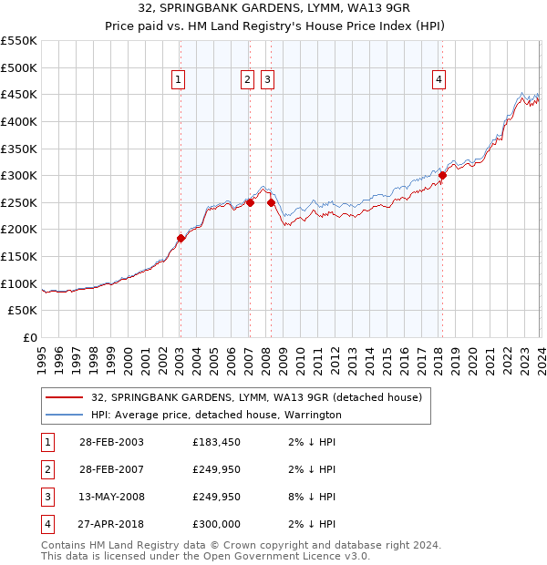 32, SPRINGBANK GARDENS, LYMM, WA13 9GR: Price paid vs HM Land Registry's House Price Index