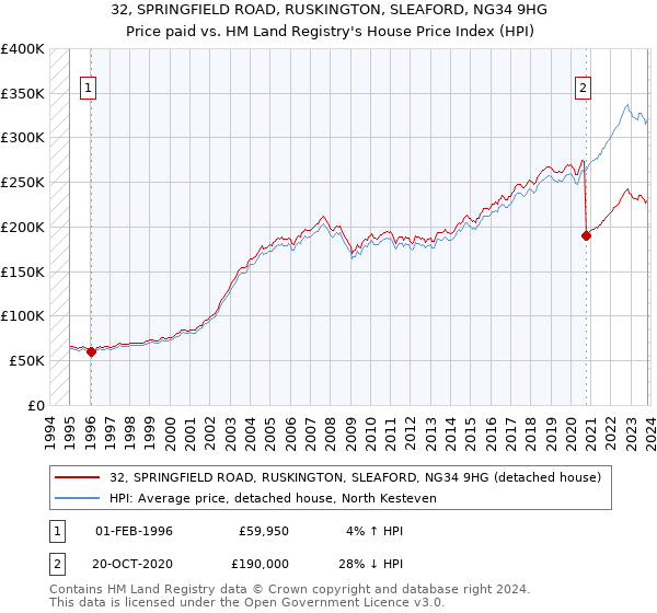 32, SPRINGFIELD ROAD, RUSKINGTON, SLEAFORD, NG34 9HG: Price paid vs HM Land Registry's House Price Index