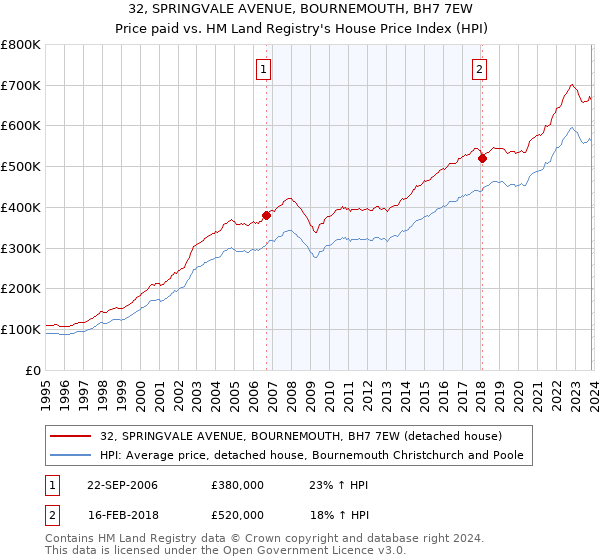32, SPRINGVALE AVENUE, BOURNEMOUTH, BH7 7EW: Price paid vs HM Land Registry's House Price Index