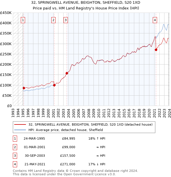 32, SPRINGWELL AVENUE, BEIGHTON, SHEFFIELD, S20 1XD: Price paid vs HM Land Registry's House Price Index