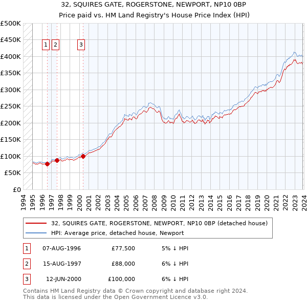 32, SQUIRES GATE, ROGERSTONE, NEWPORT, NP10 0BP: Price paid vs HM Land Registry's House Price Index