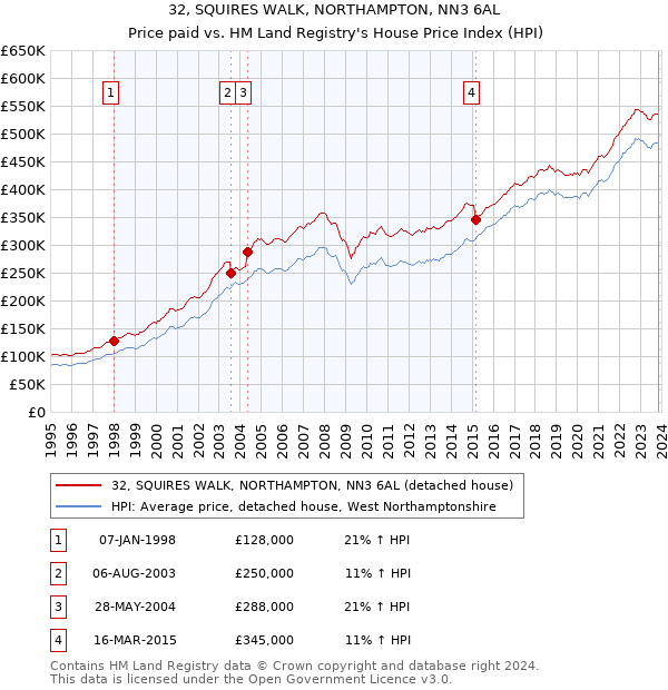 32, SQUIRES WALK, NORTHAMPTON, NN3 6AL: Price paid vs HM Land Registry's House Price Index