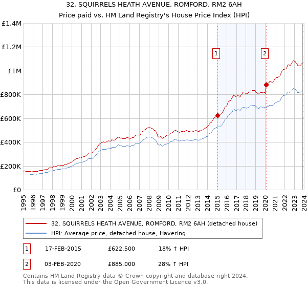 32, SQUIRRELS HEATH AVENUE, ROMFORD, RM2 6AH: Price paid vs HM Land Registry's House Price Index