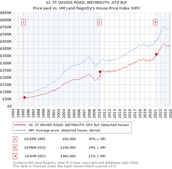 32, ST DAVIDS ROAD, WEYMOUTH, DT4 9LP: Price paid vs HM Land Registry's House Price Index