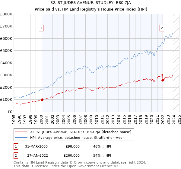 32, ST JUDES AVENUE, STUDLEY, B80 7JA: Price paid vs HM Land Registry's House Price Index