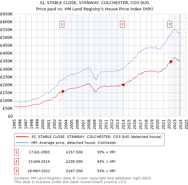 32, STABLE CLOSE, STANWAY, COLCHESTER, CO3 0UG: Price paid vs HM Land Registry's House Price Index