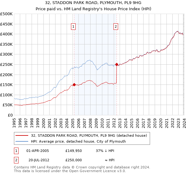 32, STADDON PARK ROAD, PLYMOUTH, PL9 9HG: Price paid vs HM Land Registry's House Price Index