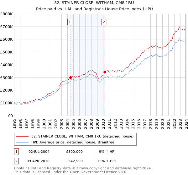 32, STAINER CLOSE, WITHAM, CM8 1RU: Price paid vs HM Land Registry's House Price Index