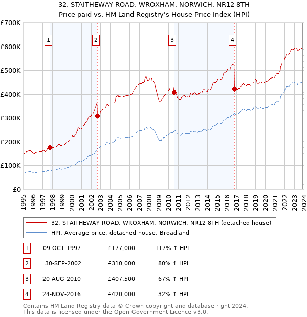 32, STAITHEWAY ROAD, WROXHAM, NORWICH, NR12 8TH: Price paid vs HM Land Registry's House Price Index
