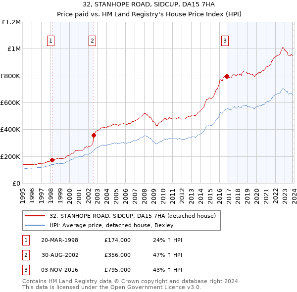 32, STANHOPE ROAD, SIDCUP, DA15 7HA: Price paid vs HM Land Registry's House Price Index
