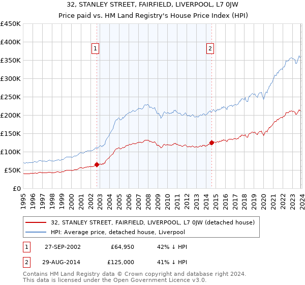 32, STANLEY STREET, FAIRFIELD, LIVERPOOL, L7 0JW: Price paid vs HM Land Registry's House Price Index