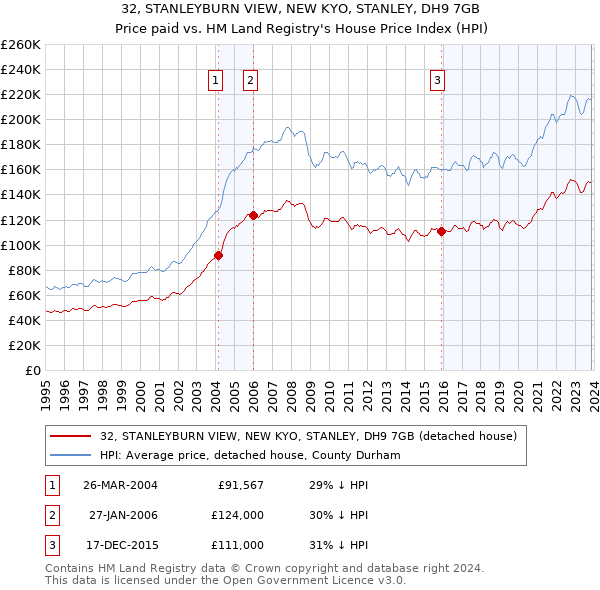 32, STANLEYBURN VIEW, NEW KYO, STANLEY, DH9 7GB: Price paid vs HM Land Registry's House Price Index