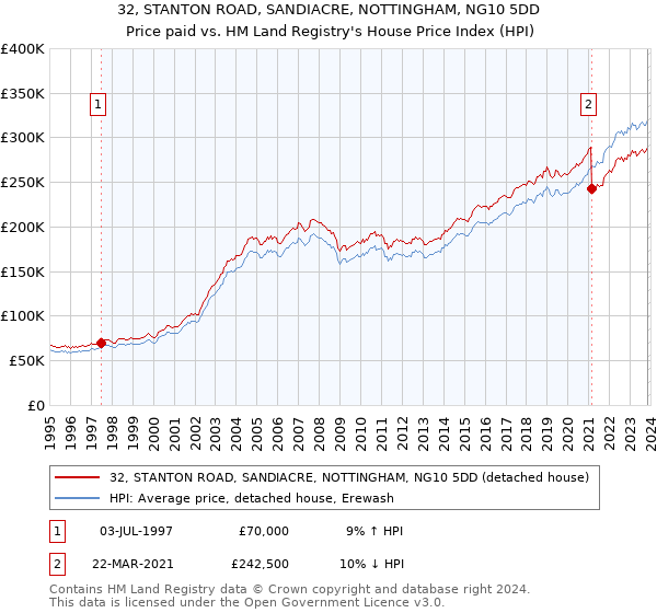 32, STANTON ROAD, SANDIACRE, NOTTINGHAM, NG10 5DD: Price paid vs HM Land Registry's House Price Index