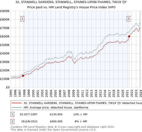 32, STANWELL GARDENS, STANWELL, STAINES-UPON-THAMES, TW19 7JY: Price paid vs HM Land Registry's House Price Index