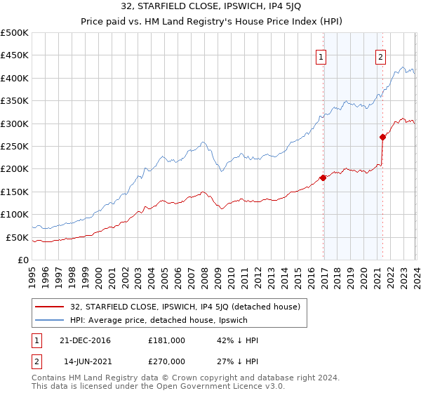 32, STARFIELD CLOSE, IPSWICH, IP4 5JQ: Price paid vs HM Land Registry's House Price Index
