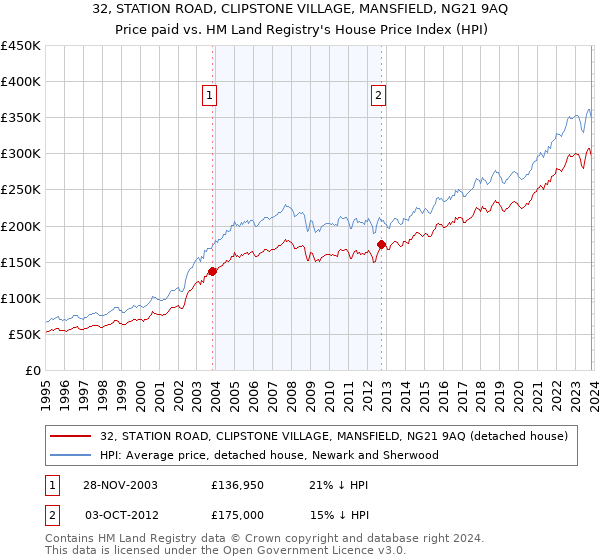 32, STATION ROAD, CLIPSTONE VILLAGE, MANSFIELD, NG21 9AQ: Price paid vs HM Land Registry's House Price Index