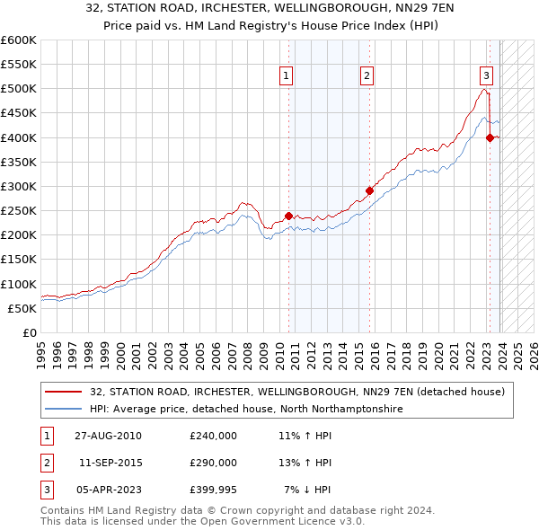 32, STATION ROAD, IRCHESTER, WELLINGBOROUGH, NN29 7EN: Price paid vs HM Land Registry's House Price Index