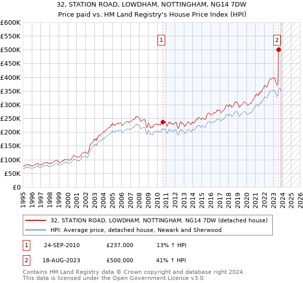 32, STATION ROAD, LOWDHAM, NOTTINGHAM, NG14 7DW: Price paid vs HM Land Registry's House Price Index