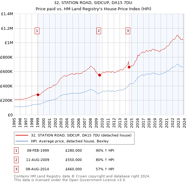 32, STATION ROAD, SIDCUP, DA15 7DU: Price paid vs HM Land Registry's House Price Index