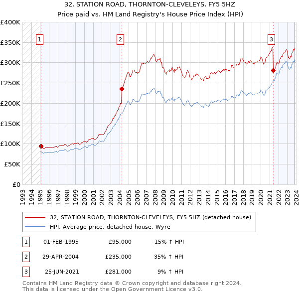 32, STATION ROAD, THORNTON-CLEVELEYS, FY5 5HZ: Price paid vs HM Land Registry's House Price Index