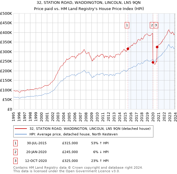 32, STATION ROAD, WADDINGTON, LINCOLN, LN5 9QN: Price paid vs HM Land Registry's House Price Index