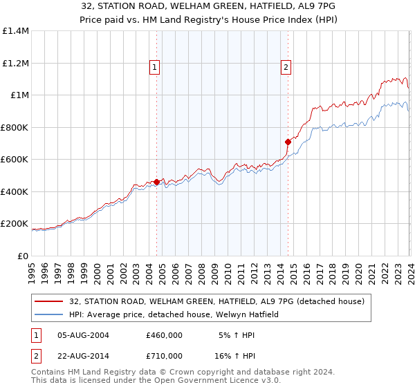 32, STATION ROAD, WELHAM GREEN, HATFIELD, AL9 7PG: Price paid vs HM Land Registry's House Price Index