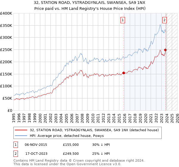 32, STATION ROAD, YSTRADGYNLAIS, SWANSEA, SA9 1NX: Price paid vs HM Land Registry's House Price Index