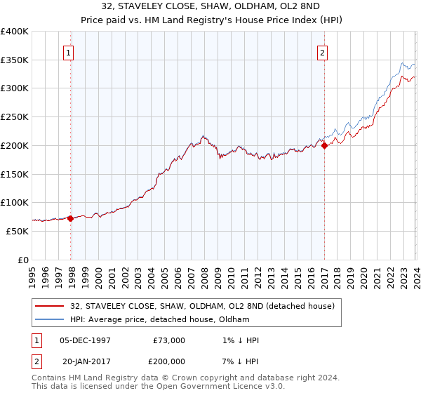 32, STAVELEY CLOSE, SHAW, OLDHAM, OL2 8ND: Price paid vs HM Land Registry's House Price Index