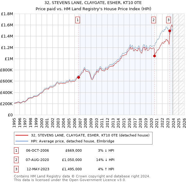 32, STEVENS LANE, CLAYGATE, ESHER, KT10 0TE: Price paid vs HM Land Registry's House Price Index