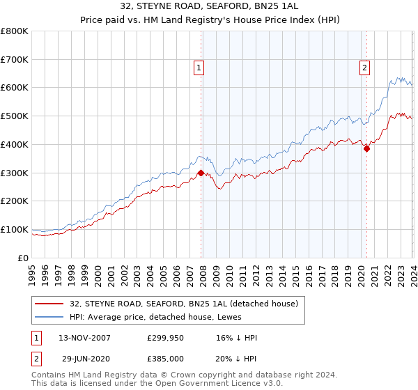 32, STEYNE ROAD, SEAFORD, BN25 1AL: Price paid vs HM Land Registry's House Price Index