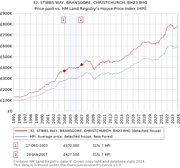 32, STIBBS WAY, BRANSGORE, CHRISTCHURCH, BH23 8HG: Price paid vs HM Land Registry's House Price Index