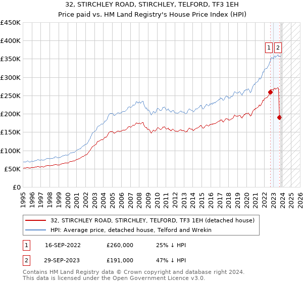 32, STIRCHLEY ROAD, STIRCHLEY, TELFORD, TF3 1EH: Price paid vs HM Land Registry's House Price Index