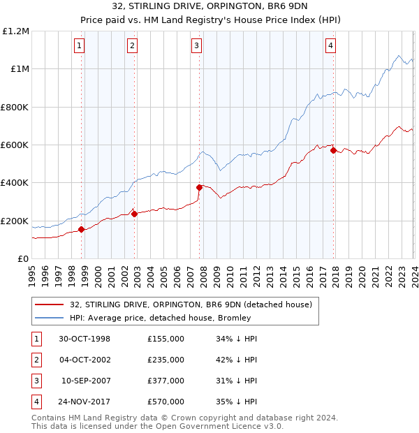32, STIRLING DRIVE, ORPINGTON, BR6 9DN: Price paid vs HM Land Registry's House Price Index