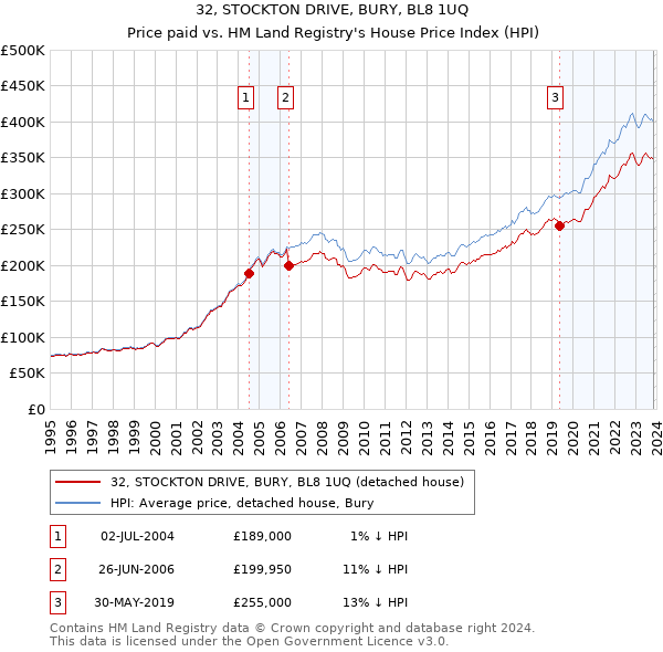 32, STOCKTON DRIVE, BURY, BL8 1UQ: Price paid vs HM Land Registry's House Price Index