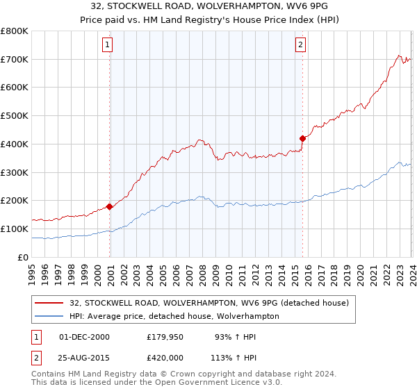 32, STOCKWELL ROAD, WOLVERHAMPTON, WV6 9PG: Price paid vs HM Land Registry's House Price Index