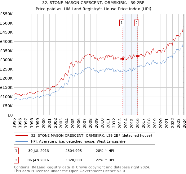 32, STONE MASON CRESCENT, ORMSKIRK, L39 2BF: Price paid vs HM Land Registry's House Price Index