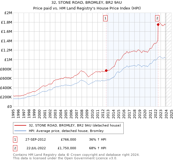 32, STONE ROAD, BROMLEY, BR2 9AU: Price paid vs HM Land Registry's House Price Index
