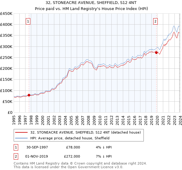 32, STONEACRE AVENUE, SHEFFIELD, S12 4NT: Price paid vs HM Land Registry's House Price Index
