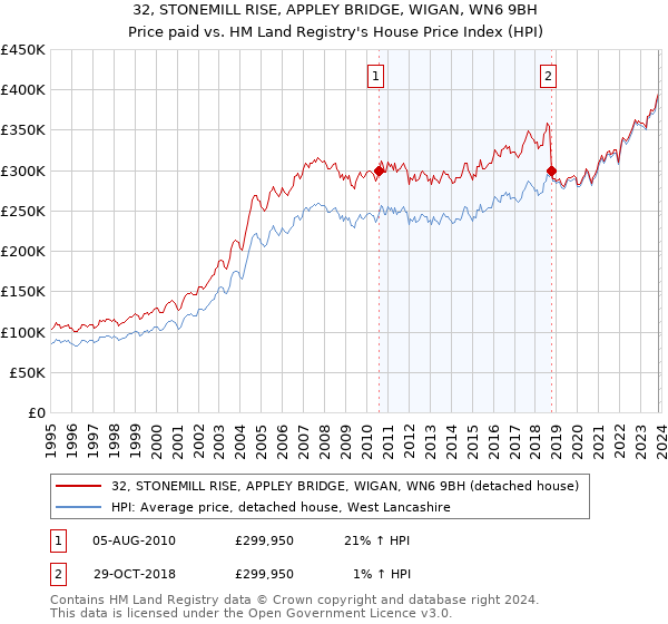32, STONEMILL RISE, APPLEY BRIDGE, WIGAN, WN6 9BH: Price paid vs HM Land Registry's House Price Index