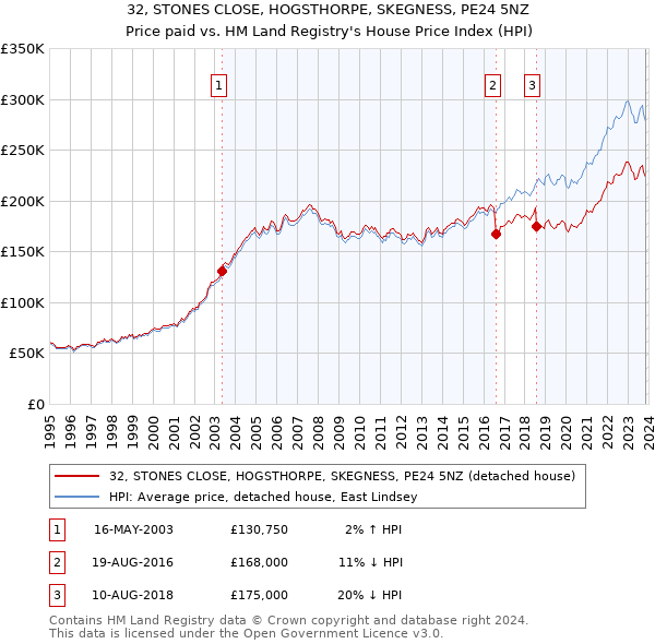 32, STONES CLOSE, HOGSTHORPE, SKEGNESS, PE24 5NZ: Price paid vs HM Land Registry's House Price Index