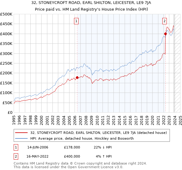 32, STONEYCROFT ROAD, EARL SHILTON, LEICESTER, LE9 7JA: Price paid vs HM Land Registry's House Price Index