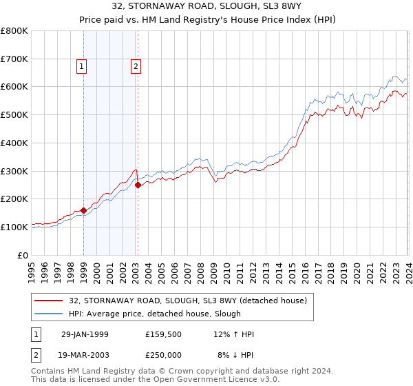 32, STORNAWAY ROAD, SLOUGH, SL3 8WY: Price paid vs HM Land Registry's House Price Index