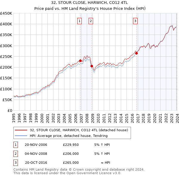 32, STOUR CLOSE, HARWICH, CO12 4TL: Price paid vs HM Land Registry's House Price Index