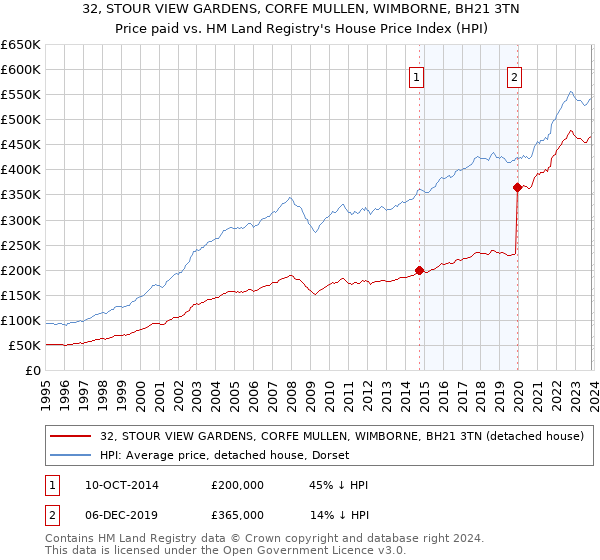 32, STOUR VIEW GARDENS, CORFE MULLEN, WIMBORNE, BH21 3TN: Price paid vs HM Land Registry's House Price Index
