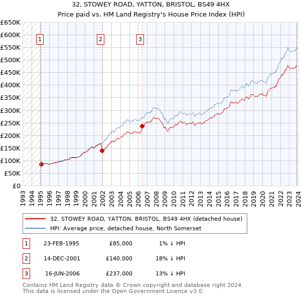 32, STOWEY ROAD, YATTON, BRISTOL, BS49 4HX: Price paid vs HM Land Registry's House Price Index
