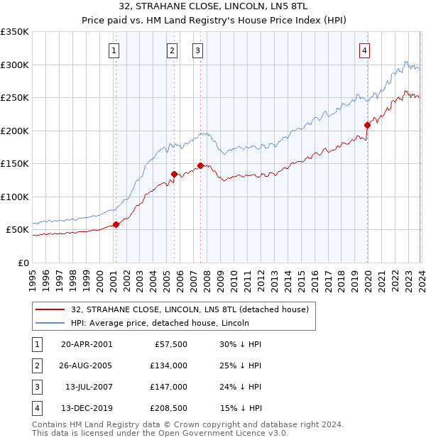 32, STRAHANE CLOSE, LINCOLN, LN5 8TL: Price paid vs HM Land Registry's House Price Index