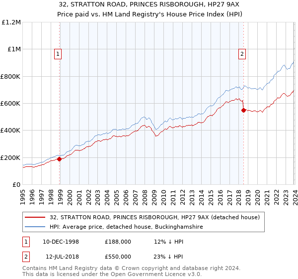 32, STRATTON ROAD, PRINCES RISBOROUGH, HP27 9AX: Price paid vs HM Land Registry's House Price Index