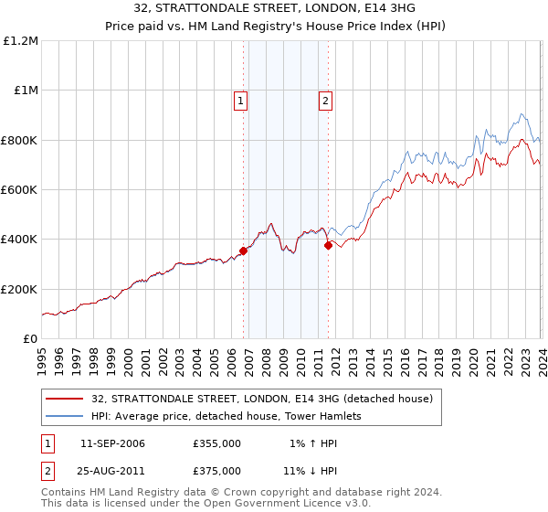 32, STRATTONDALE STREET, LONDON, E14 3HG: Price paid vs HM Land Registry's House Price Index